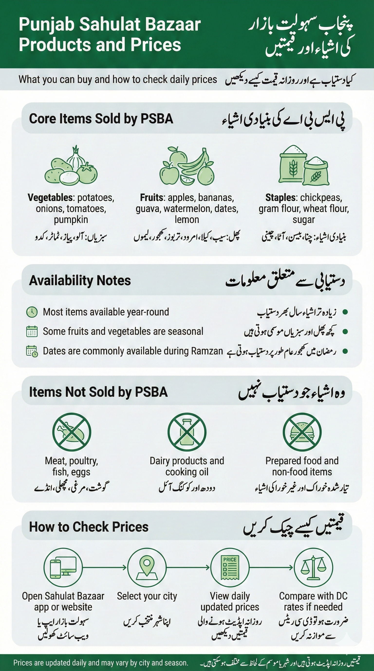 infographic explaining which products are sold at Punjab Sahulat Bazaar, which items are not available, seasonal notes, and how to check daily prices by city.