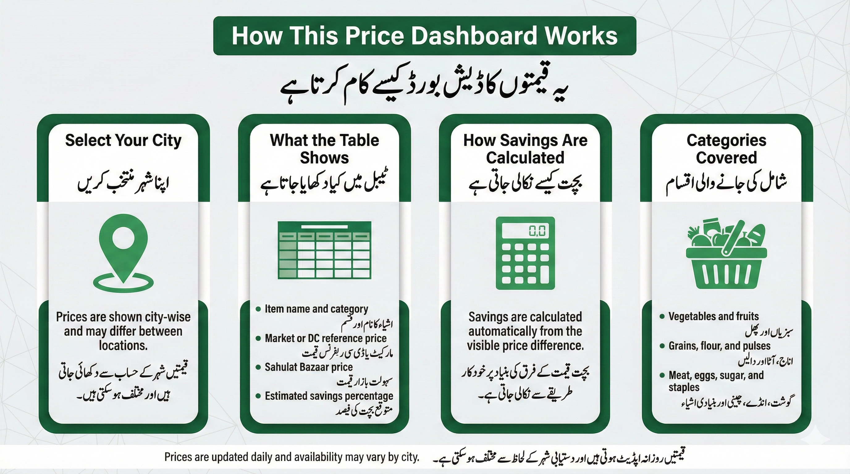 infographic explaining how the Punjab daily price dashboard works, showing city selection, displayed price fields, savings calculation, and covered item categories.