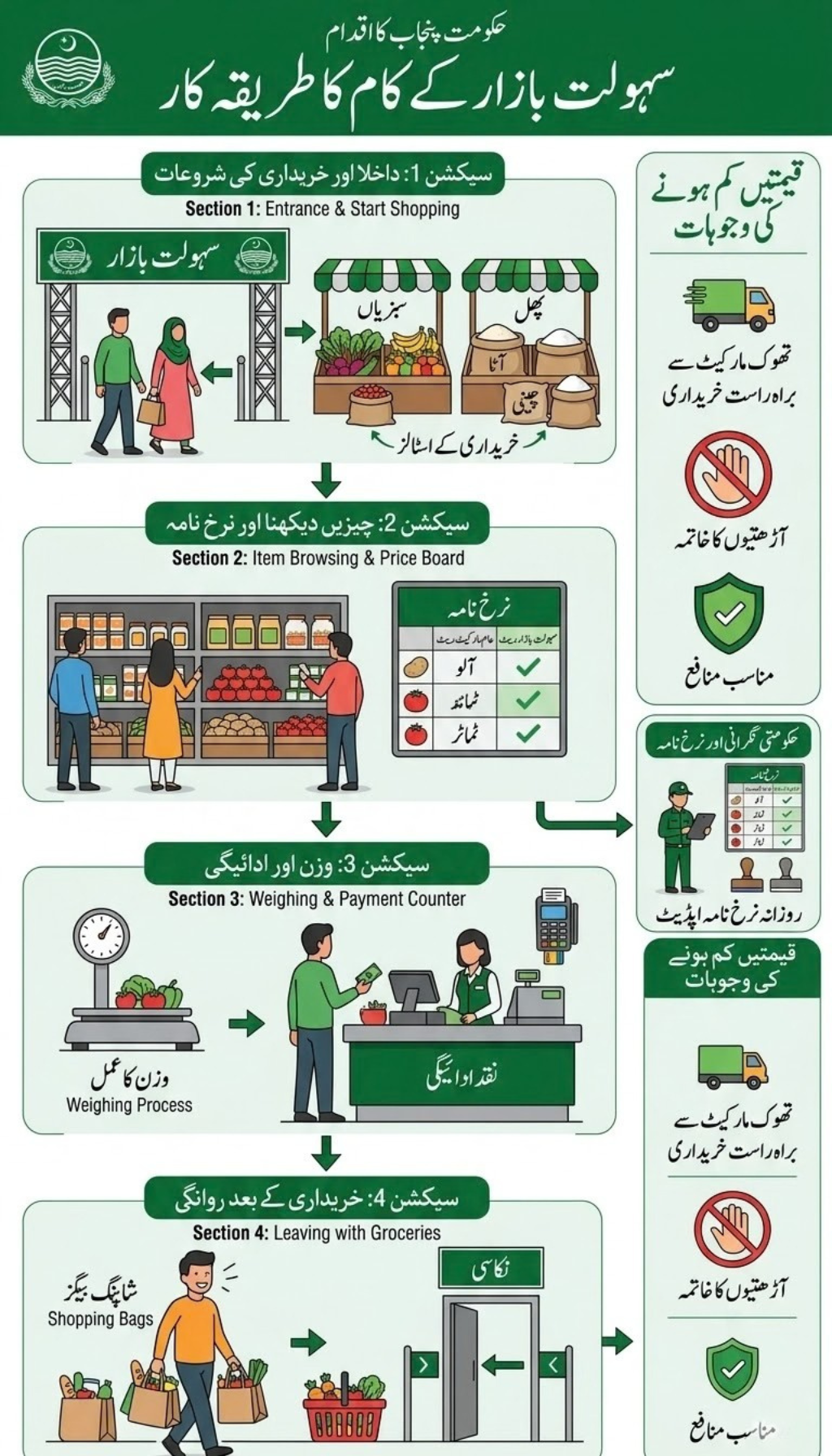 Infographic explaining how Sahulat Bazaar stores work including walk-in shopping, government price control, and direct sourcing of essential groceries in Punjab