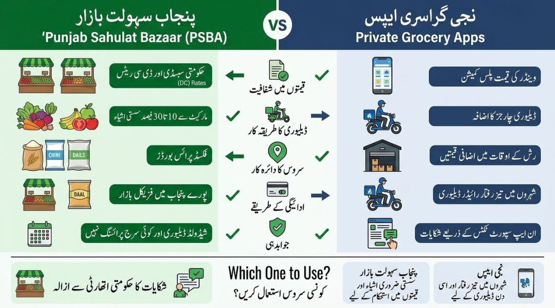 Infographic comparing Punjab Sahulat Bazaar and private grocery delivery apps in Pakistan including price system, delivery model, transparency and consumer protection
