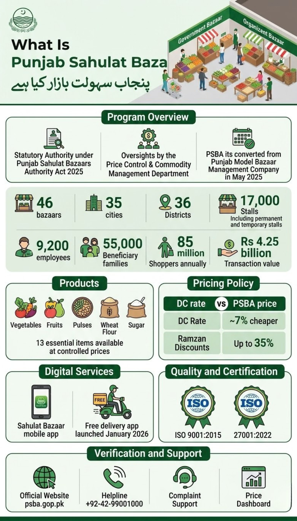 Infographic explaining Punjab Sahulat Bazaars Authority including operations, number of bazaars, products, pricing system, mobile app delivery and government oversight